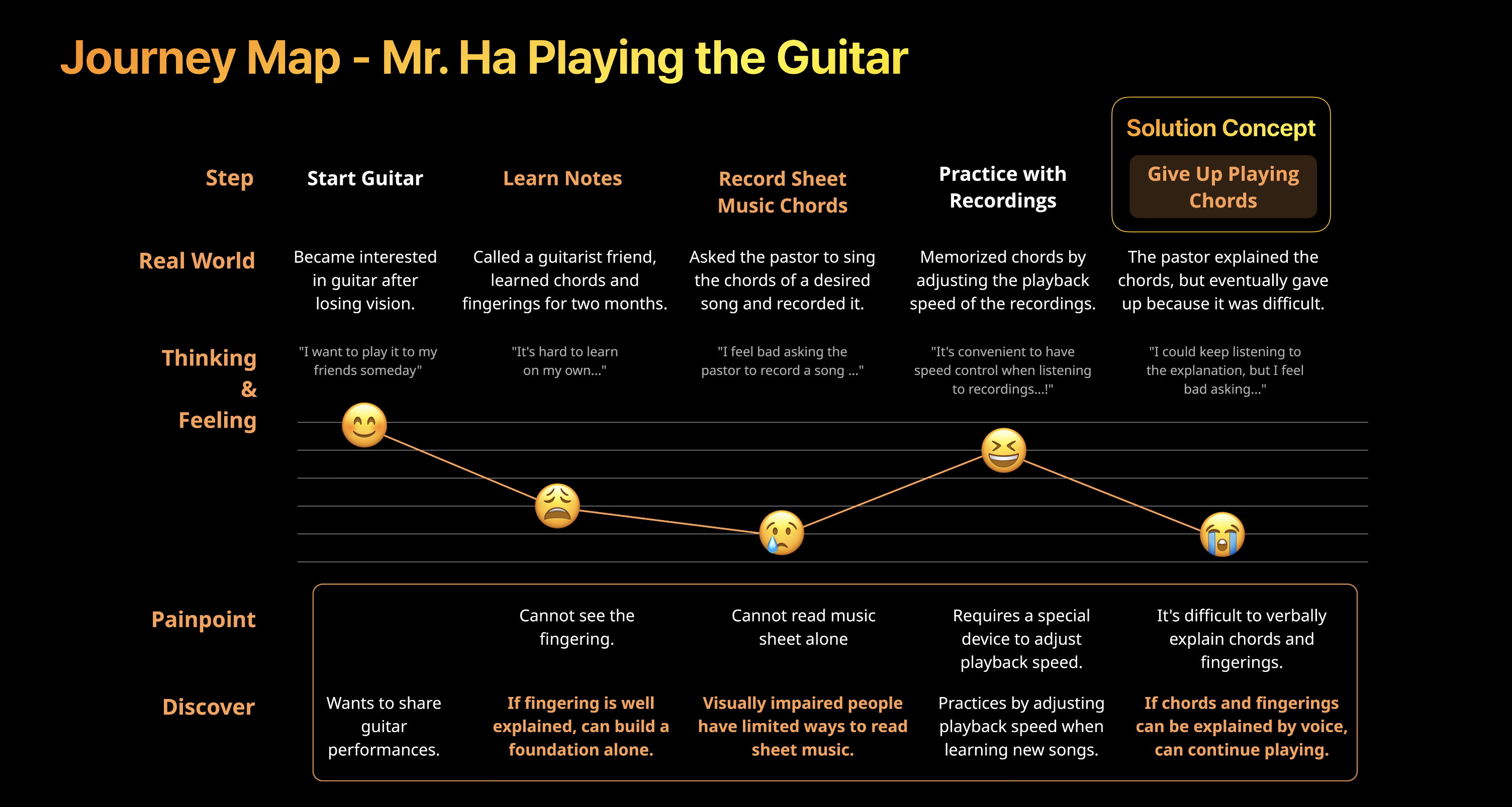 Mr. Ha's Guitar Learning User Journey