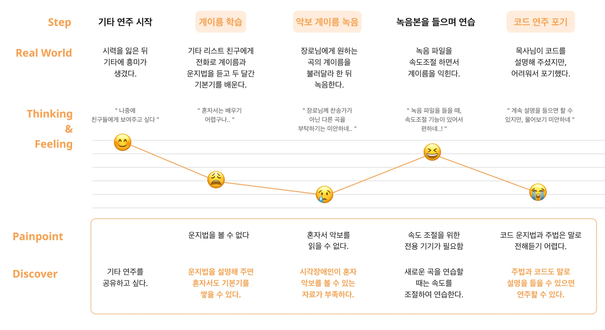 하권사님의 기타 학습 유저 저니