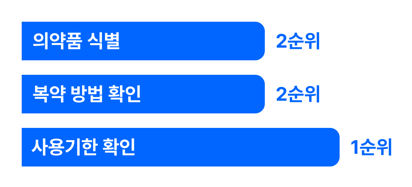 시각장애인 41명이 응답한 약 복약시 불편한 점